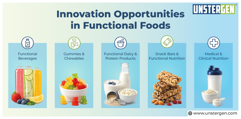 Innovation Opportunities in Functional Foods Innovation Opportunities in Functional Foods